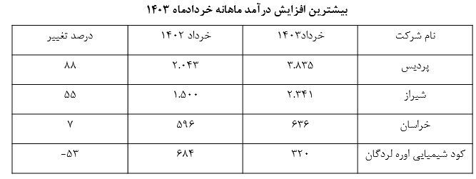 پتروشیمی پردیس با ۸۸ درصد افزایش درآمد صدرنشین شرکت‌های اوره ساز شد