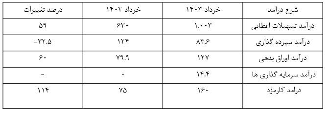 درآمد بانک سینا از محل تسهیلات اعطایی از مرز ۱ هزار میلیارد تومان عبور کرد