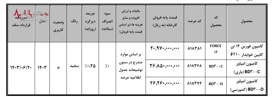 عرضه امپاور BD۳۰۰ و فورس ۱۲ تن در بورس کالا