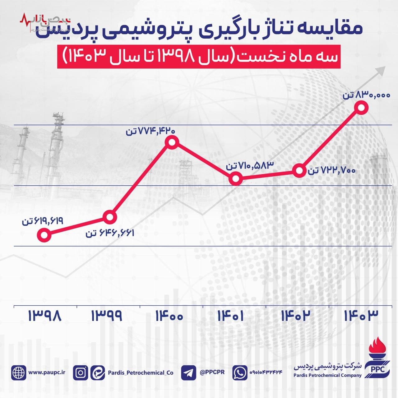 رکورد‌های پردیس در فرایند تولید و فروش تکمیل شد