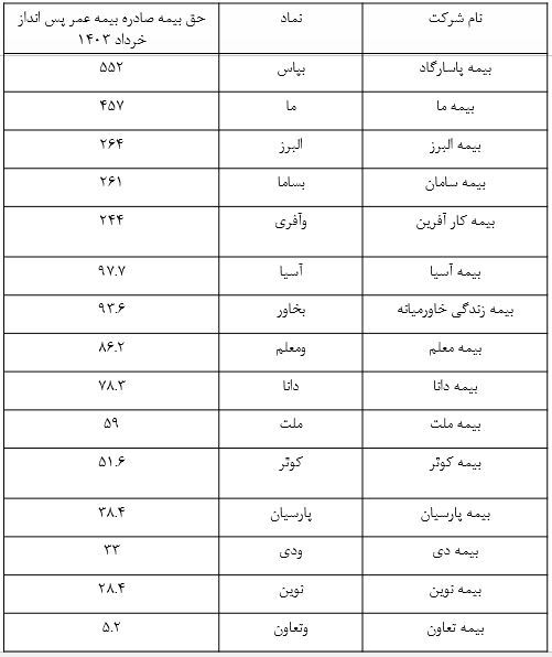 بیمه پاسارگاد صدرنشین فروش بیمه‌های زندگی در خرداد ۱۴۰۳