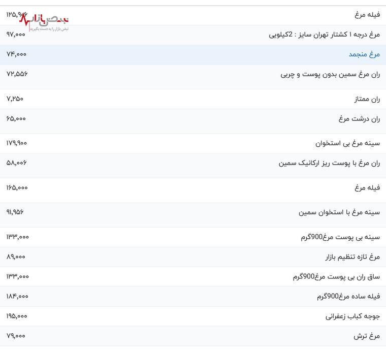 سقوط آزاد قیمت مرغ در بازار ادامه دار شد | قیمت روز مرغ در بازار سه شنبه ۱۹ تیرماه ۱۴۰۳