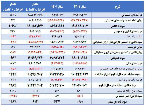 سود حفاری شمال در سال گذشته ۱۲۸ درصد افزایش یافت