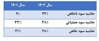 سود حفاری شمال در سال گذشته ۱۲۸ درصد افزایش یافت