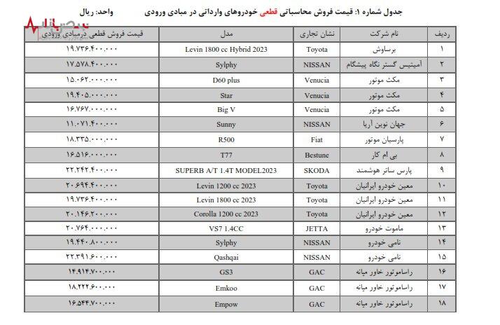 فروش ۳۶ خودروی وارداتی در سامانه یکپارچه آغاز شد+جزئیات