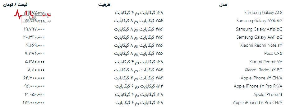 قیمت انواع گوشی موبایل امروز ۱۹ تیرماه ۱۴۰۳ | قیمت گوشی پرفروش شیائومی، سامسونگ و آیفون + جدول