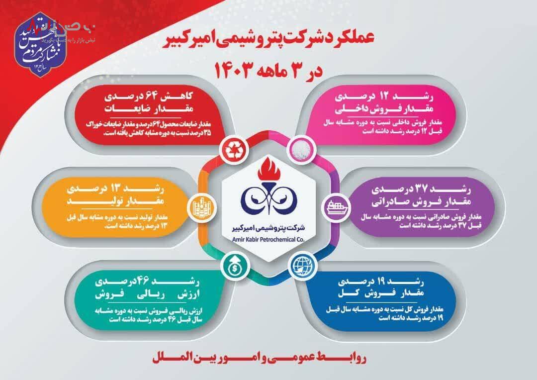 نوید تازه «شکبیر» برای سهامداران/فروش پتروشیمی امیرکبیر ۴۶ درصد افزایش یافت