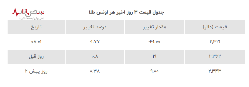 طلای جهانی در آستانه سقوط به کانال ۲ هزار دلاری