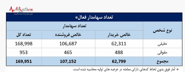 بورس در سیاه‌چاله دولت با فرار سرمایه‌ها در بحبوحه انتخابات