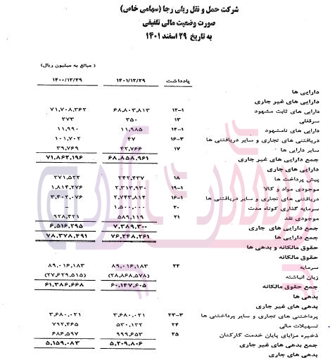 زیان انباشته ۲ هزار و ۸۰۰ میلیاردی شرکت حمل و نقل ریلی رجا