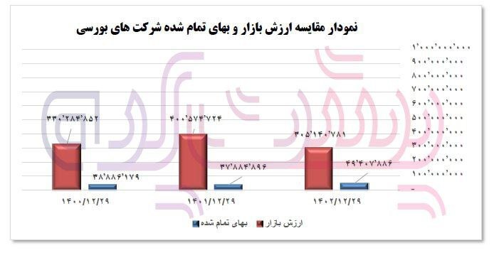 ارزش بازار سرمایه گذاری‌های گروه توسعه ملی کاهش یافت