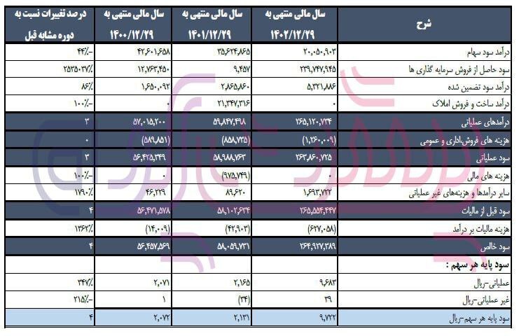 ارزش بازار سرمایه گذاری‌های گروه توسعه ملی کاهش یافت