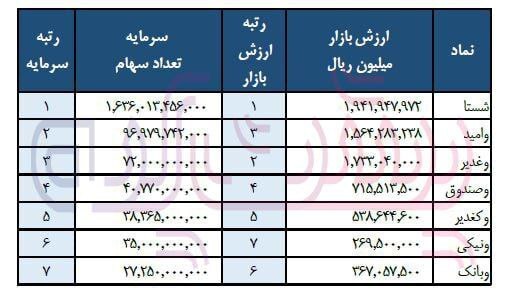 ارزش بازار سرمایه گذاری‌های گروه توسعه ملی کاهش یافت