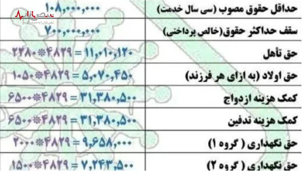 حداقل حقوق بازنشستگان با فرمول جدید اعلام شد | رقم نهایی حقوق بازنشستگان برای تیرماه همه را شوکه کرد