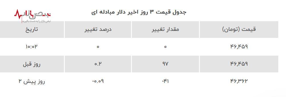 قیمت دلار زمین گیر شد | قیمت روز دلار چهارشنبه ۲۰ تیرماه ۱۴۰۳