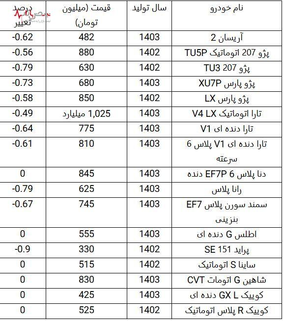 واکنش مثبت بازار خودرو به دولت جدید | ریزش قیمت خودرو در بازار امروز ۲۰ تیرماه ۱۴۰۳