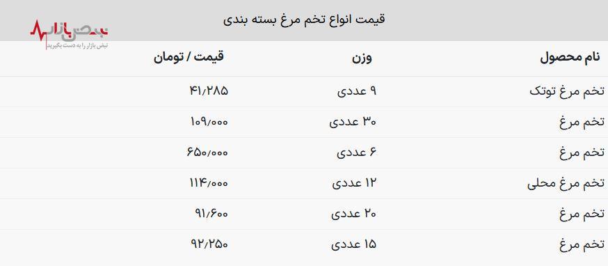 قیمت تخم مرغ اشک خریداران را درآورد | تخم مرغ سقف افزایش قیمت را شکست + جدول