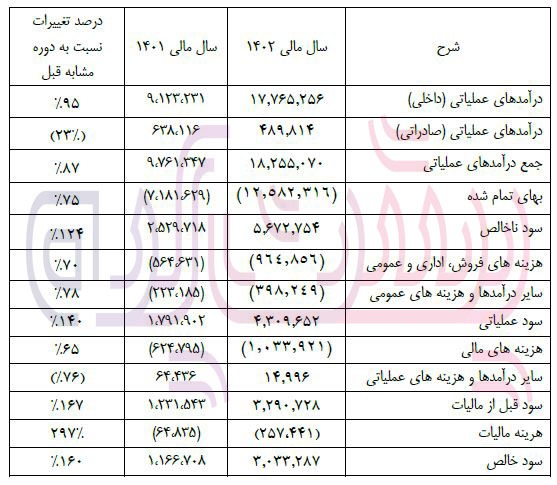 صادرات پتروشیمی ارومیه کاهش یافت