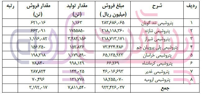 صادرات پتروشیمی ارومیه کاهش یافت