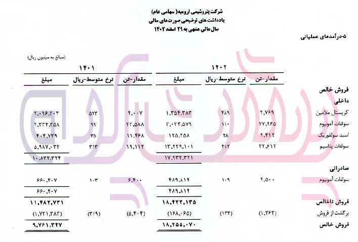 صادرات پتروشیمی ارومیه کاهش یافت