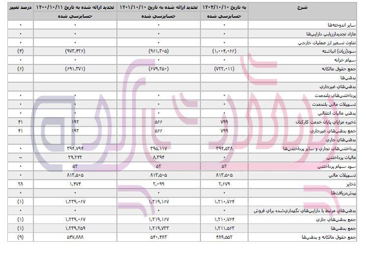 زیان انباشته کشتیرانی آریا به بیش از ۱۰۰میلیارد تومان رسید