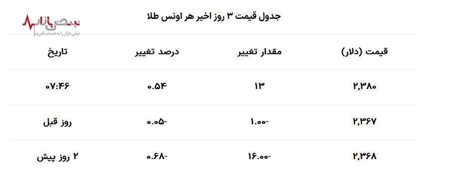 قیمت طلا به نفع فروشندگان | قیمت طلا در بازار امروز پنجشنبه ۲۱ تیرماه کولاک کرد