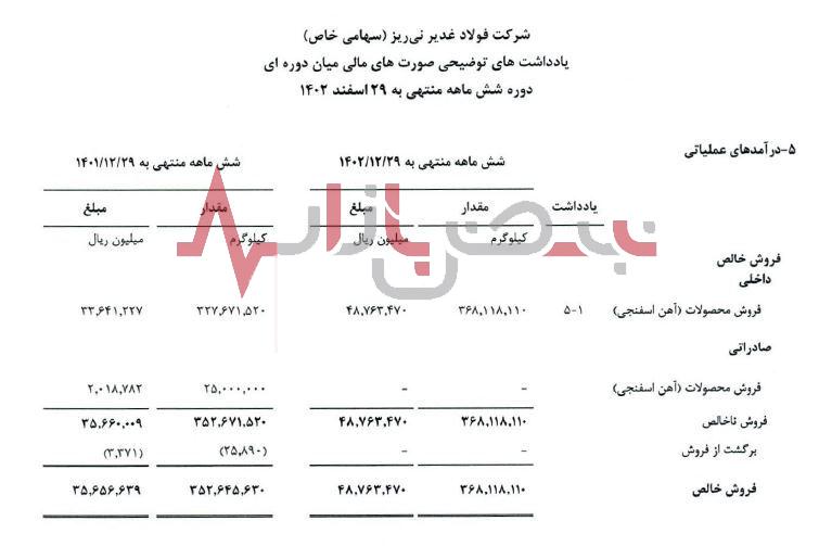 رشد ۳۷ درصدی درآمد‌های فولاد غدیر نی ریز