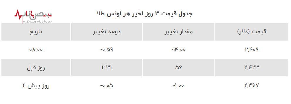 ریزش سنگین قیمت طلا در آخرین روز هفته | قیمت روز طلا جمعه 22 تیرماه 1403