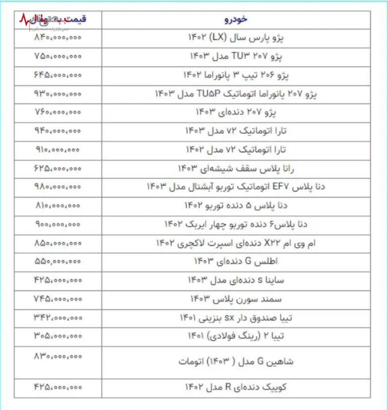 سقوط آزاد  قیمت خودرو در دولت پزشکیان | قیمت خودرو امروز جمعه ۲۲ تیرماه ۱۴۰۳