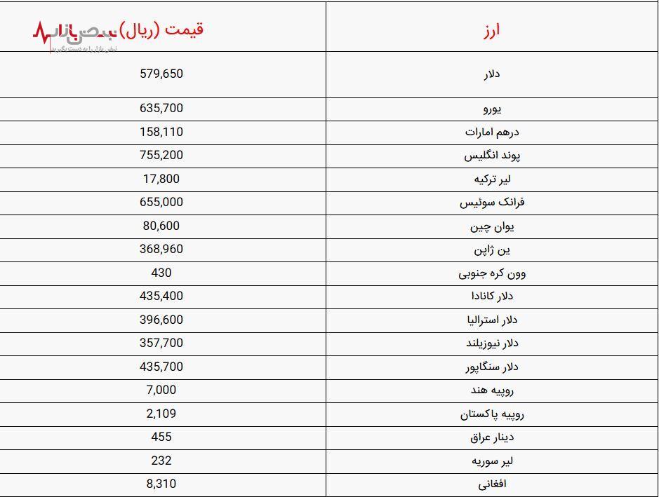 ریزش سنگین قیمت دلار همه را شوکه کرد | قیمت دلار در اولین روز هفته در قعر قرار گرفت