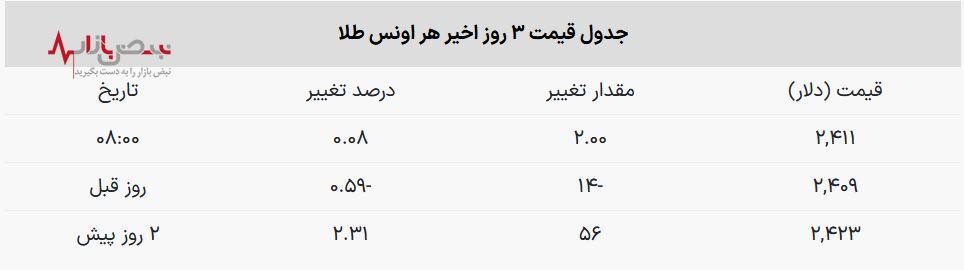 قیمت طلا اولین روز هفته را طوفانی شروع کرد | قیمت طلا در بازار امروز ۲۳ تیرماه ۱۴۰۳ به نفع فروشندگان پیش رفت