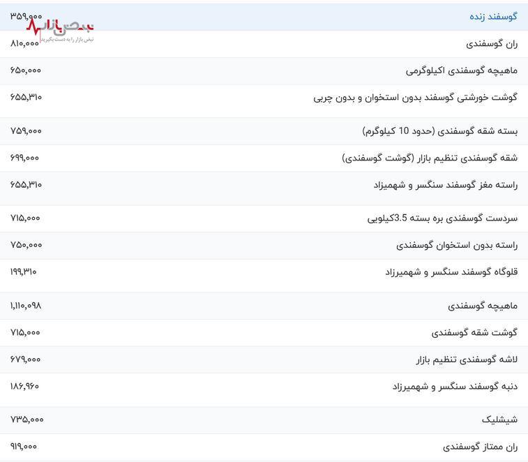 قیمت گوشت امروز به کدام سو رفت؟ | قیمت روز گوشت ۲۳ تیرماه ۱۴۰۳