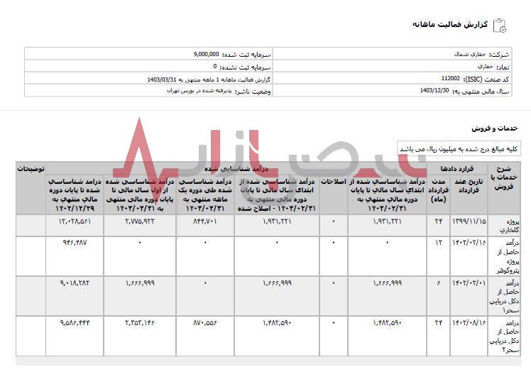 مزه شیرین نفت در شرکت حفاری شمال