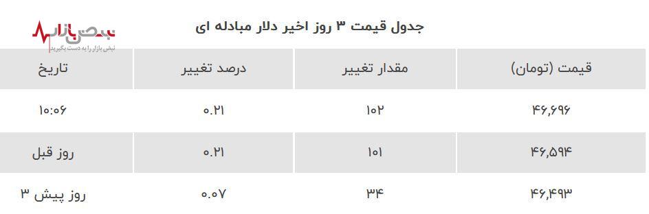 افزایش سرسام آور قیمت دلار در پی ترور ترامپ | قیمت روز دلار در بازار امروز ۲۴ تیرماه ۱۴۰۳