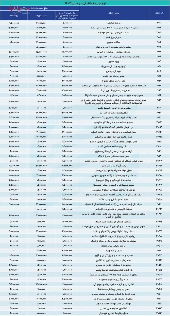 اعلام گران‌ترین و ارزان‌ترین جریمه رانندگی