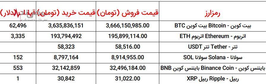 قیمت ارزهای دیجیتال امروز دوشنبه  ۲۵ تیر ۱۴۰۳ چقدر اعلام شد؟