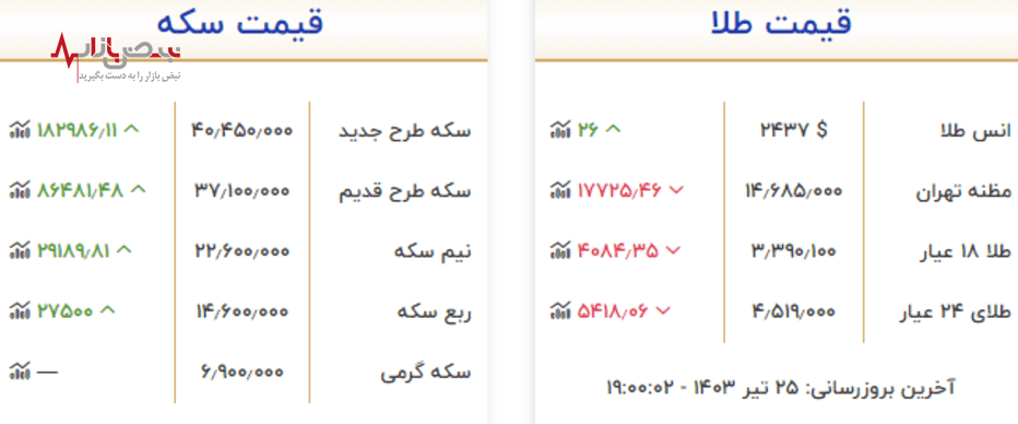 قیمت طلا و سکه امروز ۲۵ تیرماه ۱۴۰۳