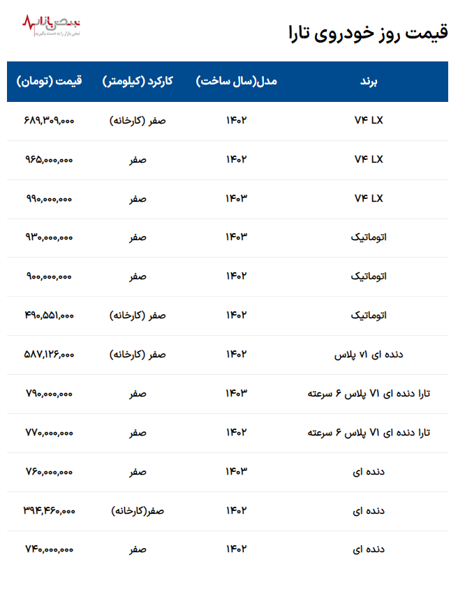 تارا با جهش نجومی قیمت یا سقوطی هولناک؟ جدول قیمت امروز ۲۵ تیر ۱۴۰۳