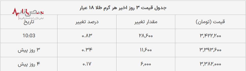 قیمت طلا و سکه در قله گرانی ایستادند