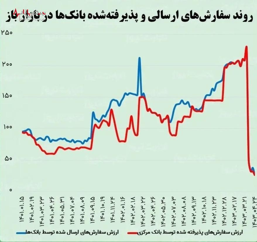 شیره کشیدن بانک مرکزی از بازار پول