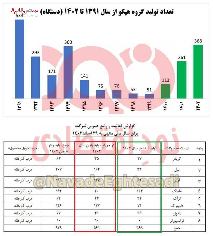 امید به هپکو برگشت/ تولید ۷ برابری هپکو