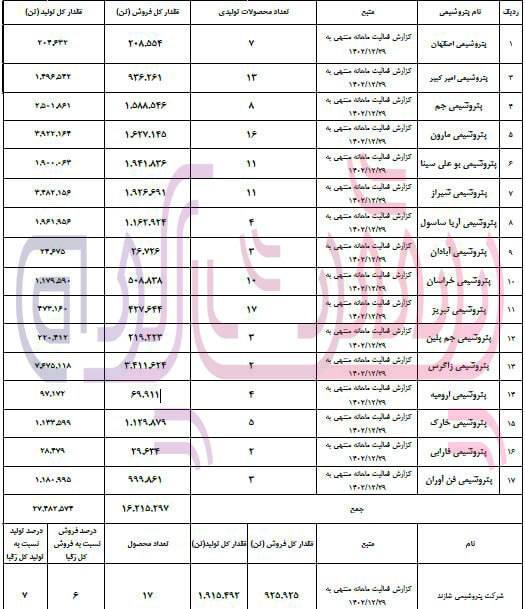 کاهش ۴۸ درصدی سود خالص پتروشیمی شازند