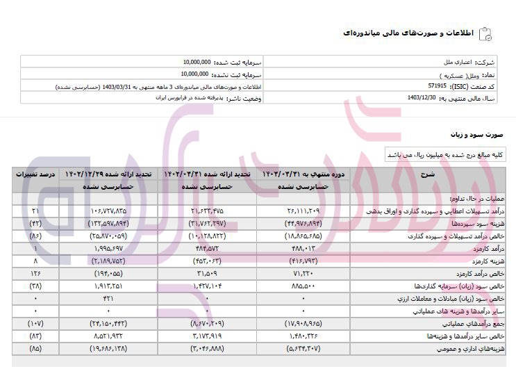 موسسه اعتباری ملل همچنان در سراشیبی سقوط