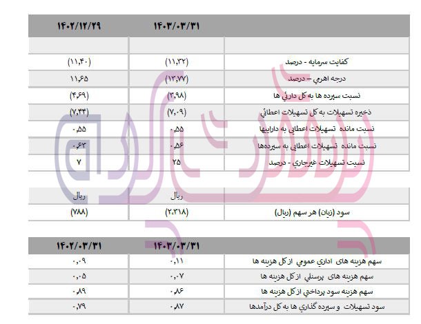 موسسه اعتباری ملل همچنان در سراشیبی سقوط