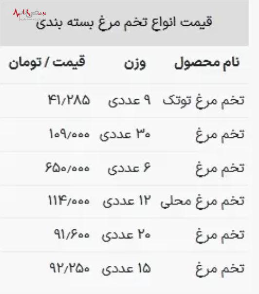 قیمت تخم مرغ در اولین روز هفته اعلام شد | قیمت روز تخم مرغ ۳۰ تیرماه ۱۴۰۳ در بازار چند؟