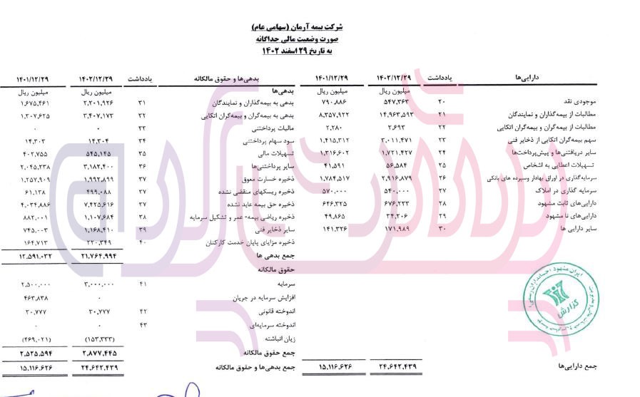 دلیل زیان دهی بیمه آرمان در برخی از رشته‌های بیمه‌ای چیست؟