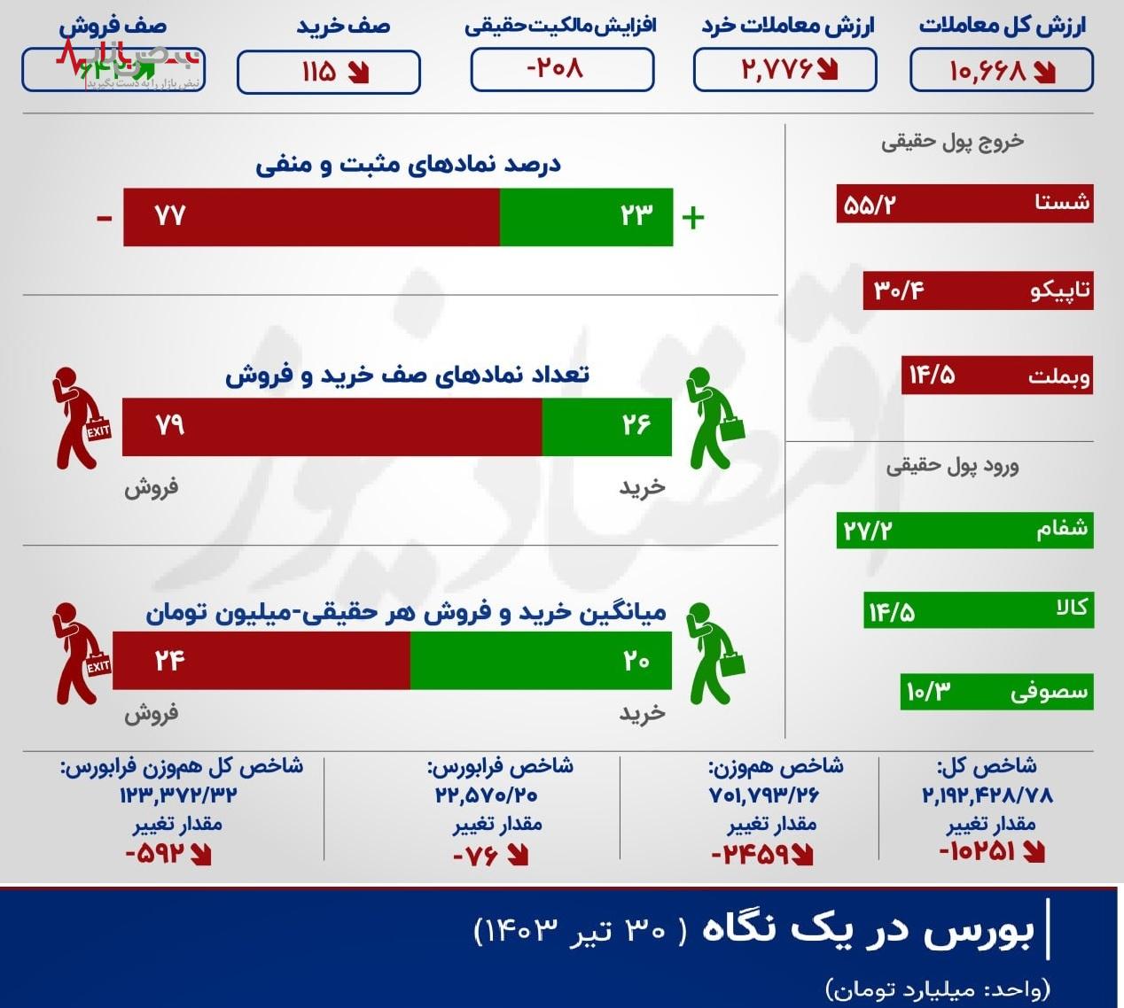 چه خبر از بازار بورس امروز؟بازار سهام در شوکی دیگر فرو رفت