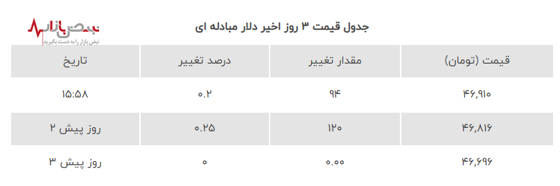 دلار مبادله‌ای گران‌تر شد و نگرانی‌ها از آینده بازار ارز افزایش یافت