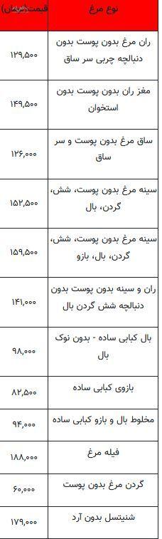 پرواز قیمت مرغ در آسمان گرانی | قیمت روز مرغ امروز یکشنبه ۳۱ تیرماه ۱۴۰۳