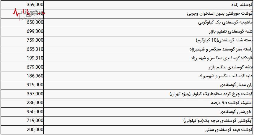 افزایش قیمت گوشت در بازار مهار شد | قیمت روز گوشت امروز ۳۱ تیر ۱۴۰۳